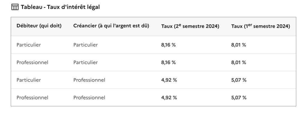 Montant du taux d'intérêt légal pour l'année 2024.